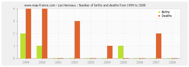 Les Hermaux : Number of births and deaths from 1999 to 2008
